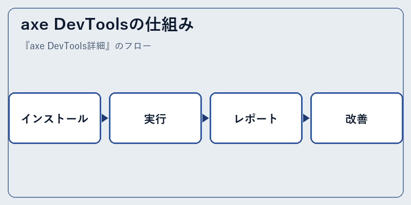 axe DevToolsの仕組み