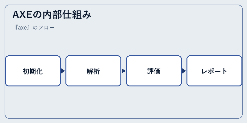 AXEの内部仕組み