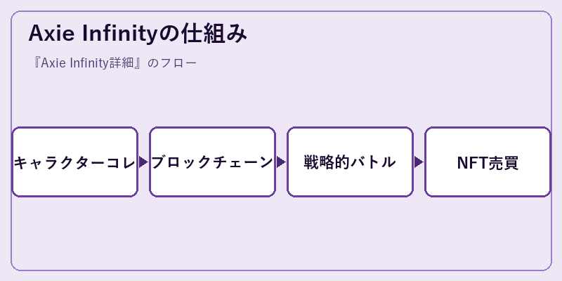Axie Infinityの仕組み