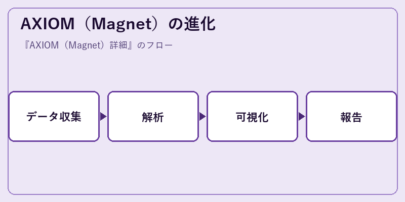 AXIOM（Magnet）の進化