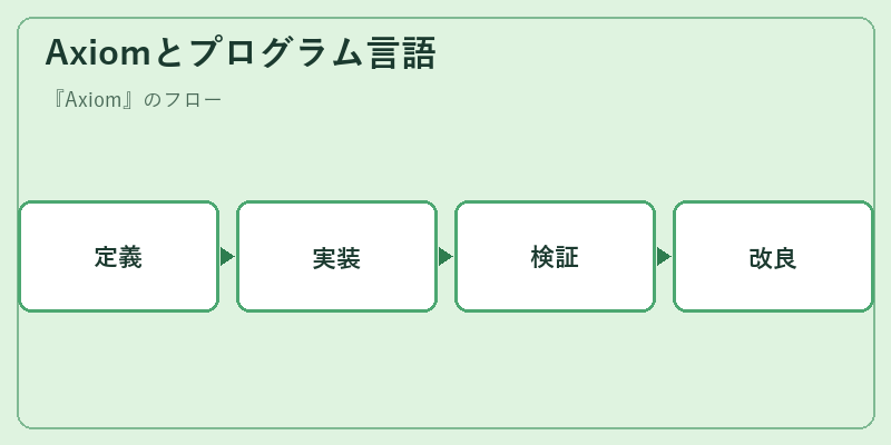 Axiomとプログラム言語