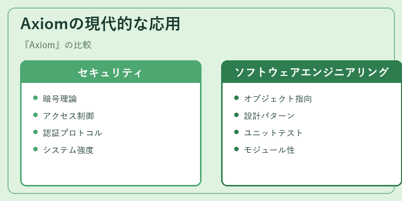 Axiomの現代的な応用