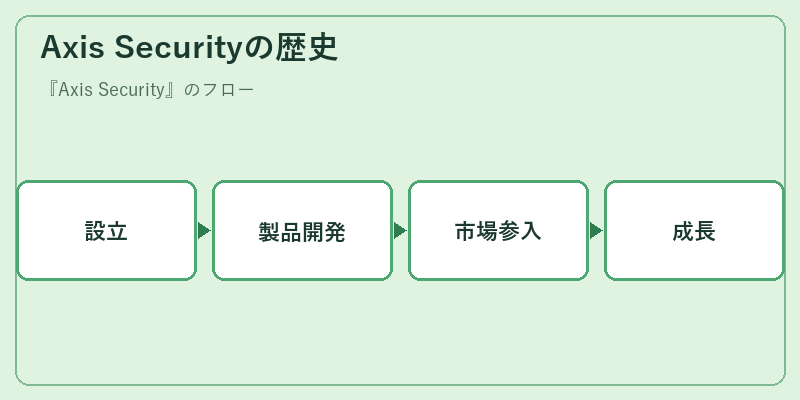 Axis Securityの歴史
