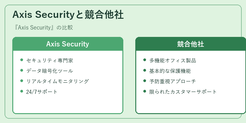Axis Securityと競合他社