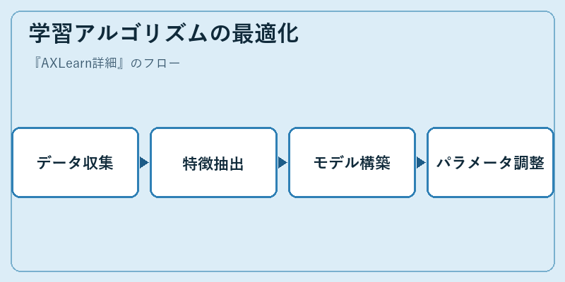 学習アルゴリズムの最適化