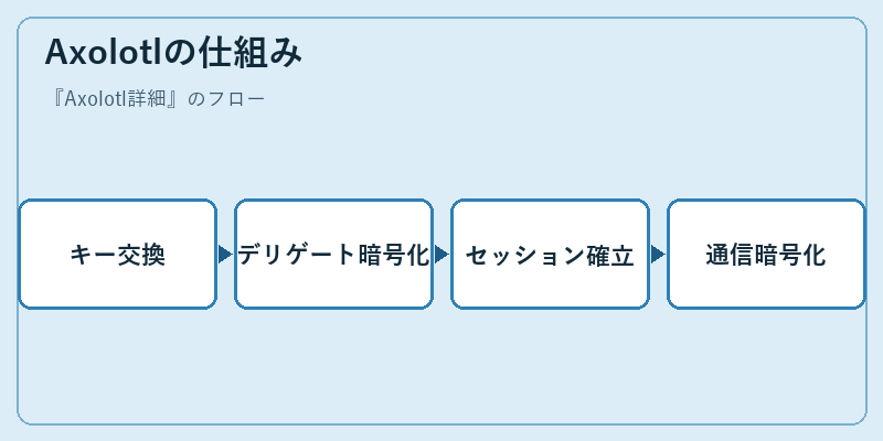 Axolotlの仕組み