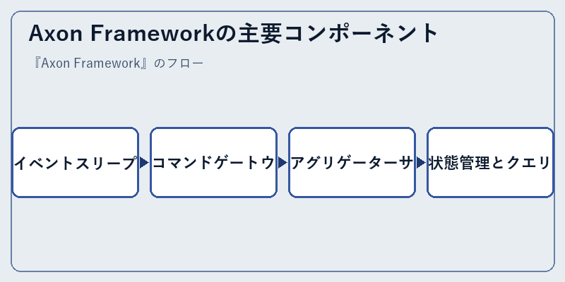 Axon Frameworkの主要コンポーネント