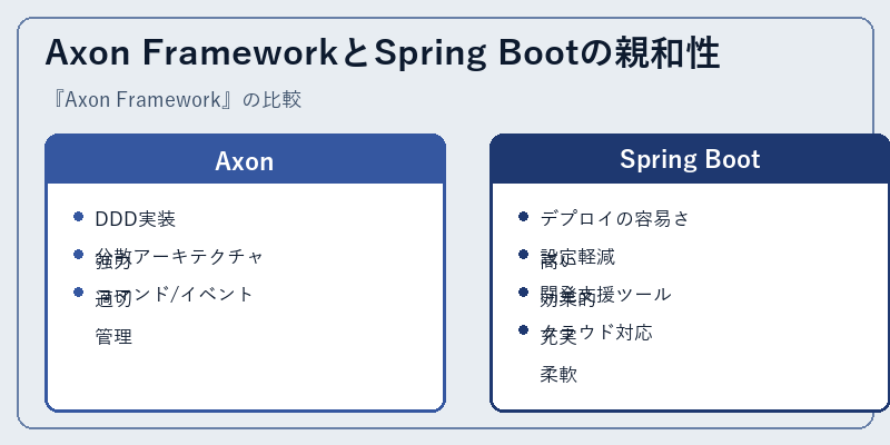 Axon FrameworkとSpring Bootの親和性