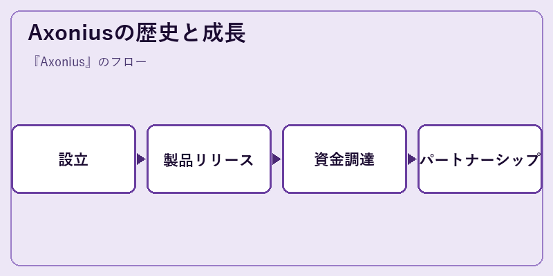 Axoniusの歴史と成長