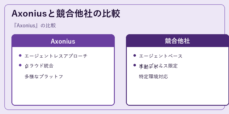Axoniusと競合他社の比較