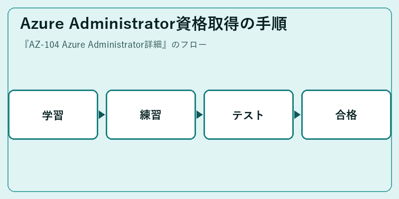 Azure Administrator資格取得の手順