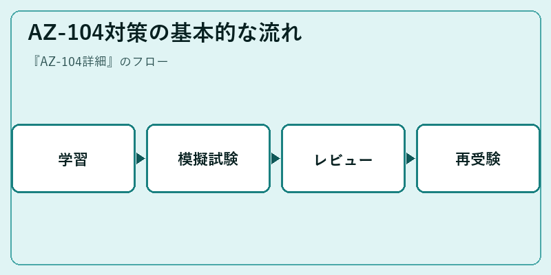 AZ-104対策の基本的な流れ