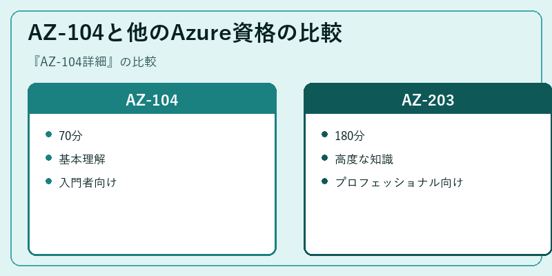 AZ-104と他のAzure資格の比較
