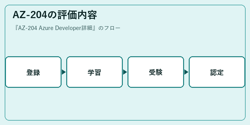 AZ-204の評価内容