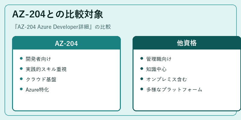 AZ-204との比較対象