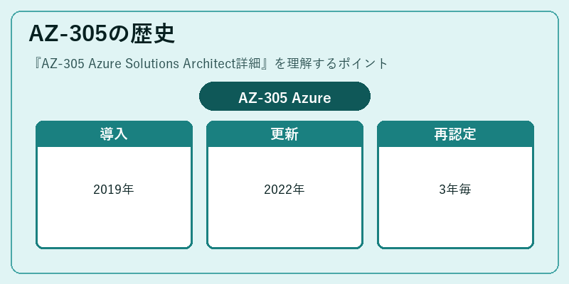 AZ-305の歴史