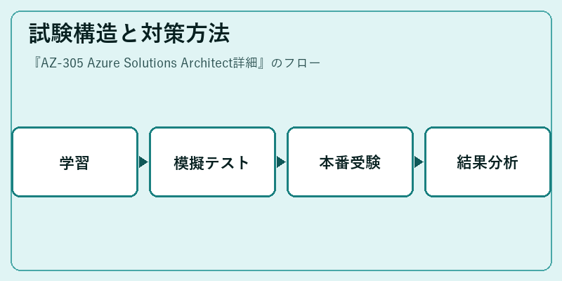 試験構造と対策方法