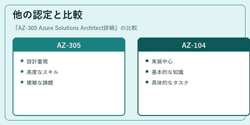 他の認定と比較