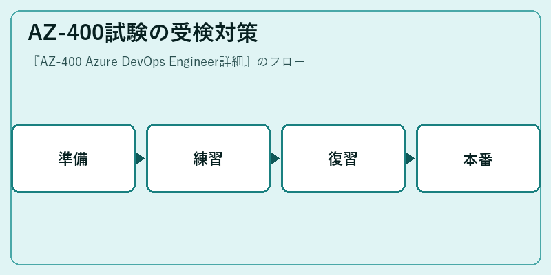 AZ-400試験の受検対策