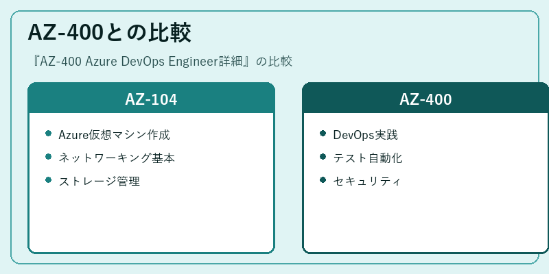 AZ-400との比較