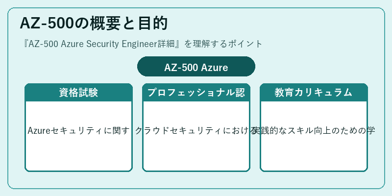 AZ-500の概要と目的