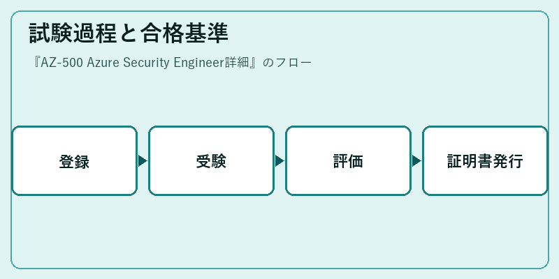 試験過程と合格基準