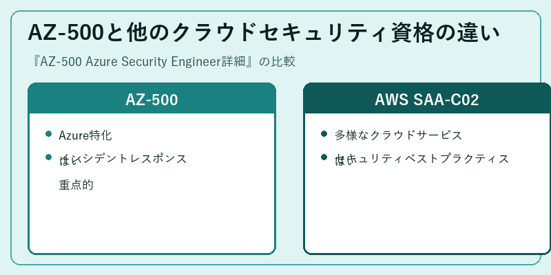AZ-500と他のクラウドセキュリティ資格の違い