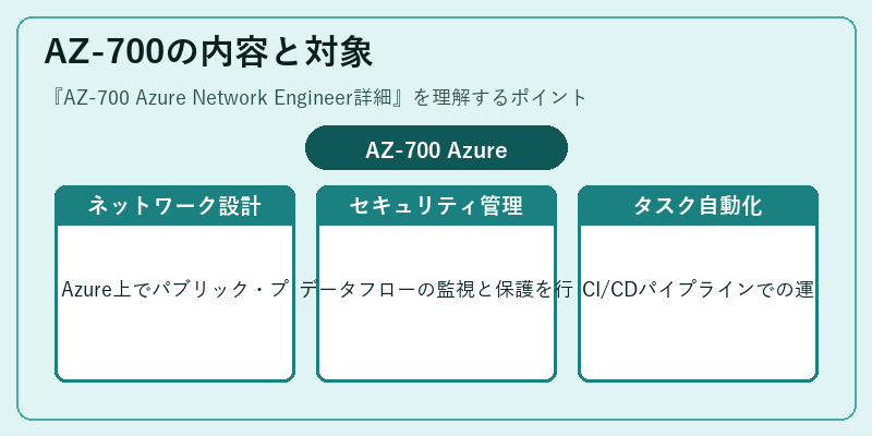 AZ-700の内容と対象