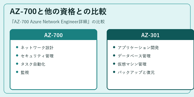 AZ-700と他の資格との比較