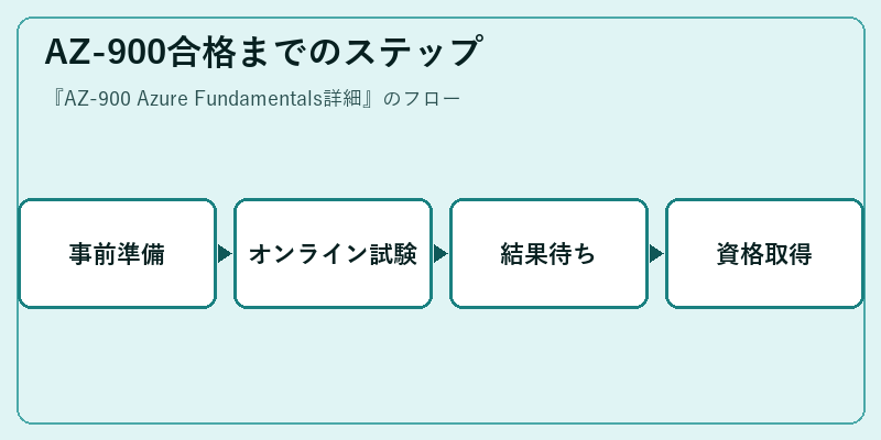 AZ-900合格までのステップ