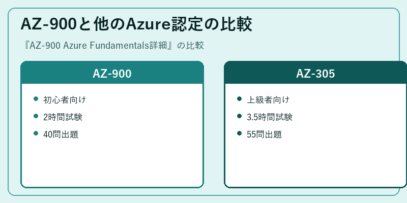 AZ-900と他のAzure認定の比較