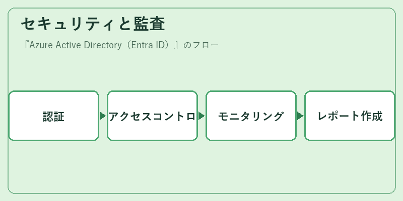 セキュリティと監査