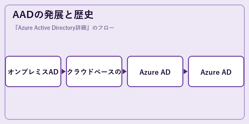 AADの発展と歴史