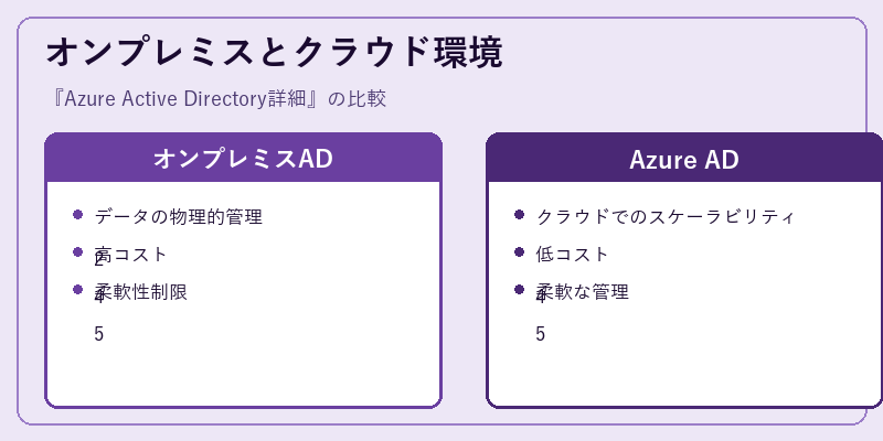 オンプレミスとクラウド環境