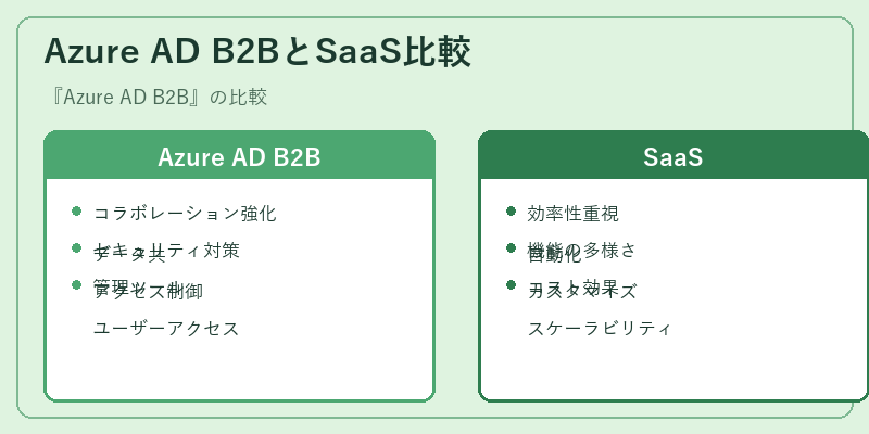 Azure AD B2BとSaaS比較