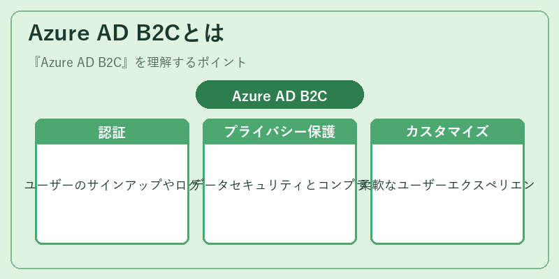 Azure AD B2Cとは