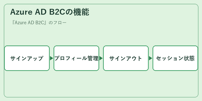 Azure AD B2Cの機能