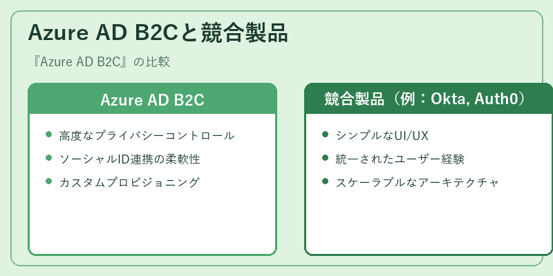 Azure AD B2Cと競合製品