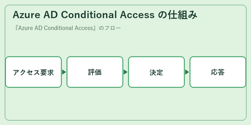 Azure AD Conditional Access の仕組み