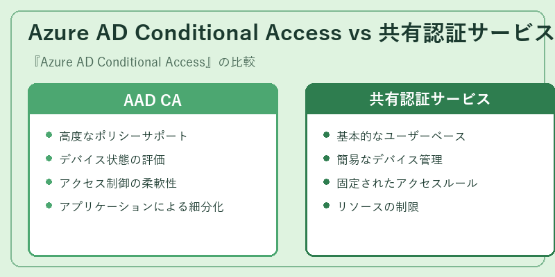 Azure AD Conditional Access vs 共有認証サービス