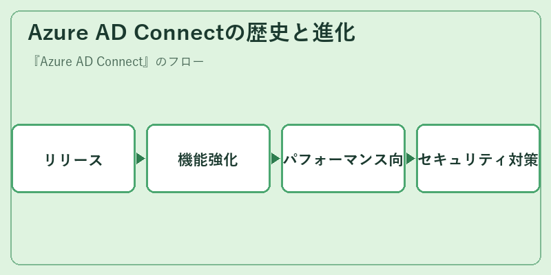 Azure AD Connectの歴史と進化