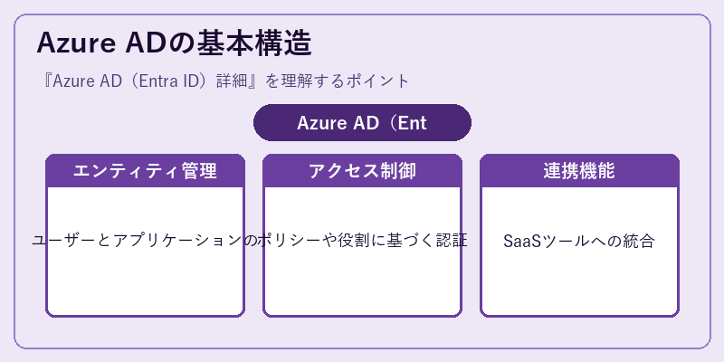 Azure ADの基本構造