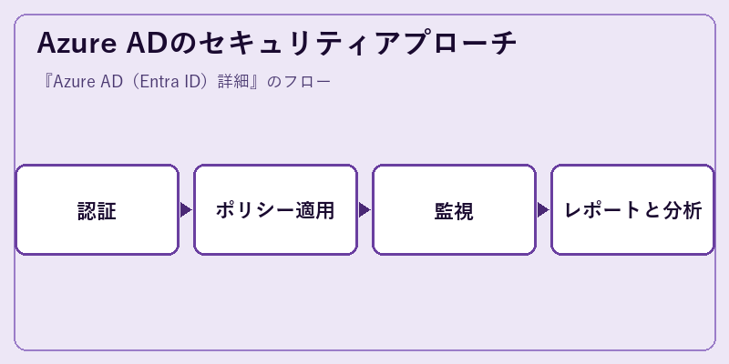 Azure ADのセキュリティアプローチ