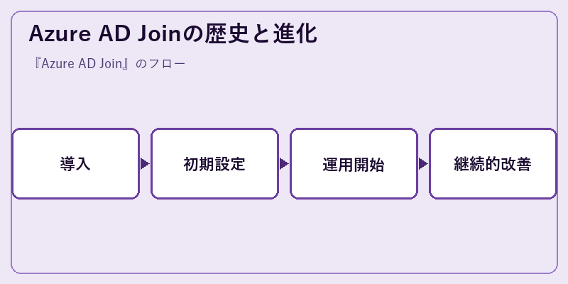 Azure AD Joinの歴史と進化