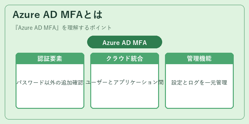 Azure AD MFAとは