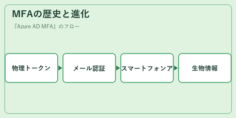 MFAの歴史と進化
