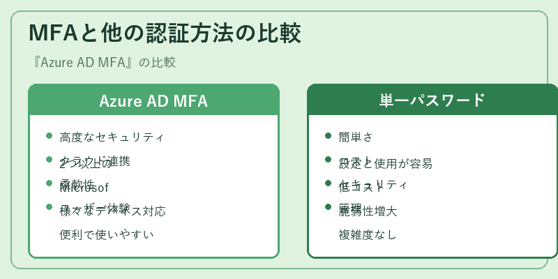 MFAと他の認証方法の比較