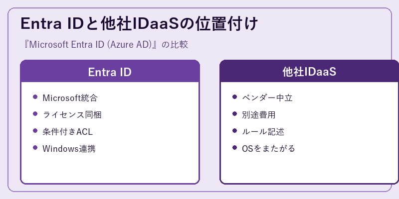 Entra IDと他社IDaaSの位置付け