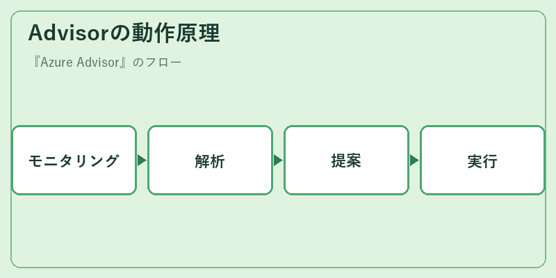Advisorの動作原理