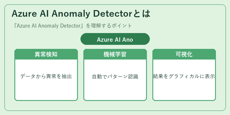 Azure AI Anomaly Detectorとは